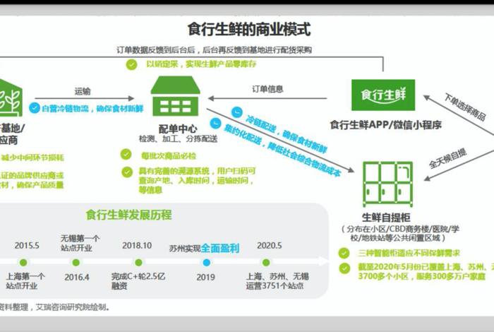 生鲜电商商业模式及特点，生鲜电商商业模式及特点有哪些