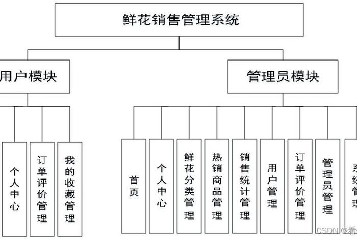 花店商业模式图 花店商业模式图表 花店商业模式图 花店商业模式图表
