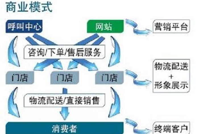 target商业模式(target企业) target商业模式(target企业)