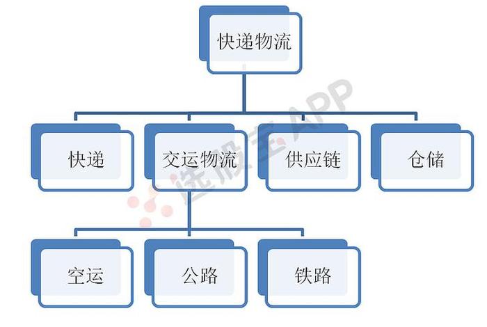 跨境电商物流产业链 - 跨境电商物流产业链包括