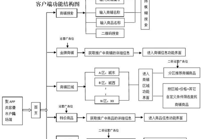 电商平台开发项目 - 电商平台开发项目是什么工作