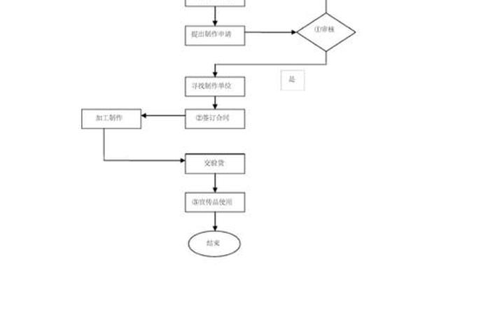 电商广告制作、电商广告制作流程