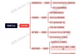 电商仓储物流运营思路分享，电商仓储物流运营思路分享总结