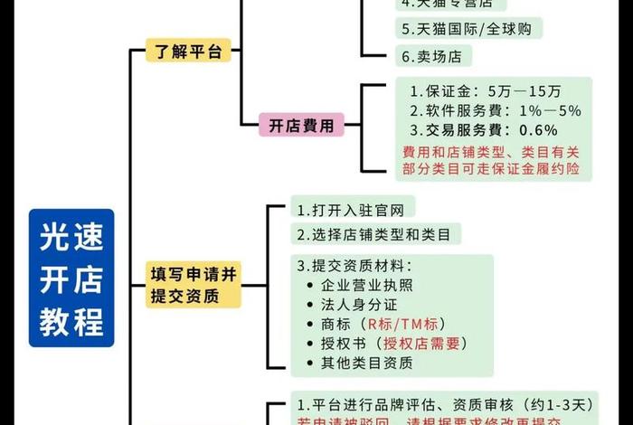 直播电商平台货源供应商入驻流程；直播电商平台货源供应商入驻流程怎么写