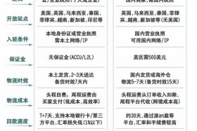 tk跨境电商加盟 - 跨境电商加盟费