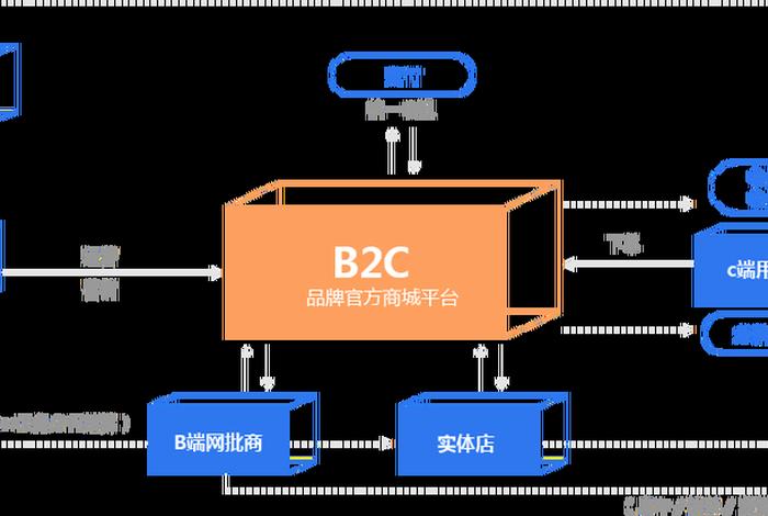 电商b2c商业模式,b2c电子商务的商业模式有哪几种 电商b2c商业模式,b2c电子商务的商业模式有哪几种