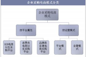 电商化采购趋势 - 电商化采购趋势有哪些