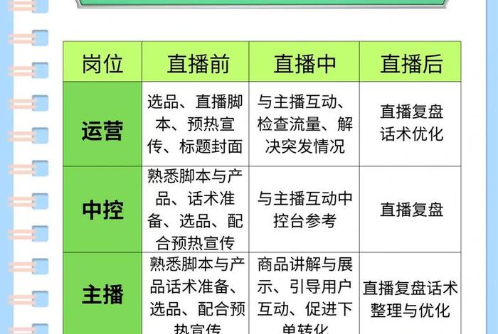 直播电商运营岗位的理解（直播电商运营岗位职责）