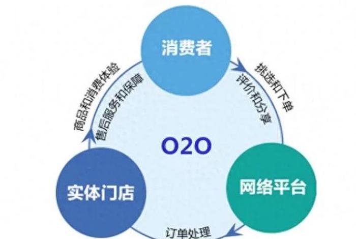 什么是o2o电商模式(什么是o2o电商模式的特点) 什么是o2o电商模式(什么是o2o电商模式的特点)