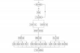 电商网站的设计流程 电商网站的设计流程有哪些