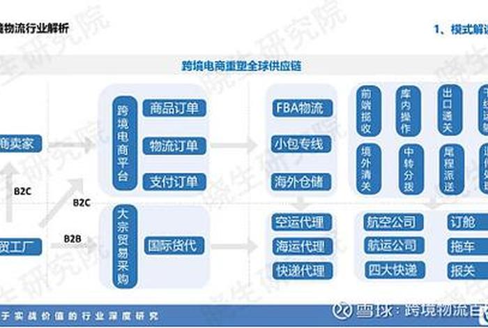 出口跨境电商物流供应链 - 跨境电商进口供应链 出口跨境电商物流供应链 - 跨境电商进口供应链