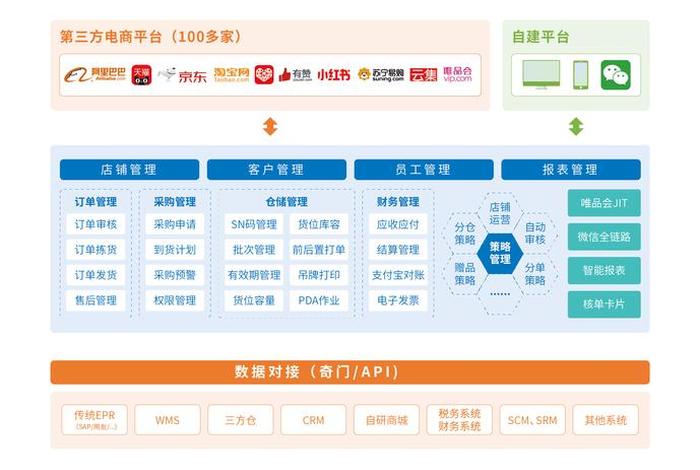 电商管理新一代erp系统开发，电商下的erp的发展