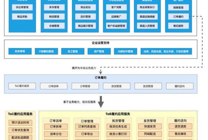 电商saas平台 saas电商平台技术架构 电商saas平台 saas电商平台技术架构