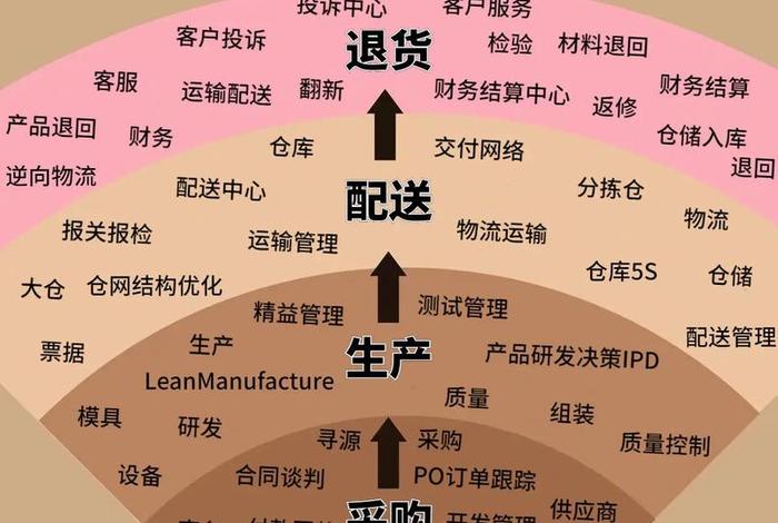 如何做好电商供应链;电商企业如何做好供应链计划 如何做好电商供应链;电商企业如何做好供应链计划