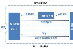 生鲜电商经营模式，生鲜电商经营模式有哪些