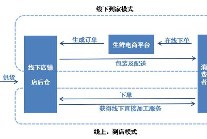 生鲜电商经营模式，生鲜电商经营模式有哪些