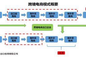 传统外贸转跨境电商公司；传统外贸向跨境电商转型