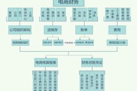 电商公司业务板块 - 电商公司业务板块包括哪些