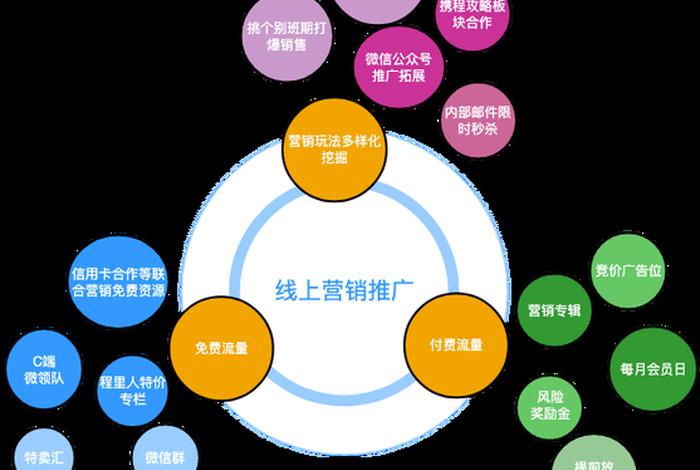 线上推广渠道 - 线上推广的渠道 线上推广渠道 - 线上推广的渠道