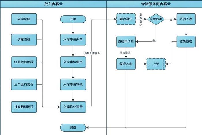 电商仓储流程有哪些步骤 - 电商仓储流程有哪些步骤和方法 电商仓储流程有哪些步骤 - 电商仓储流程有哪些步骤和方法