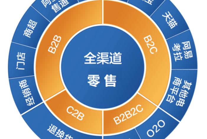 电商零售新模式 电商下的零售新模式 电商零售新模式 电商下的零售新模式