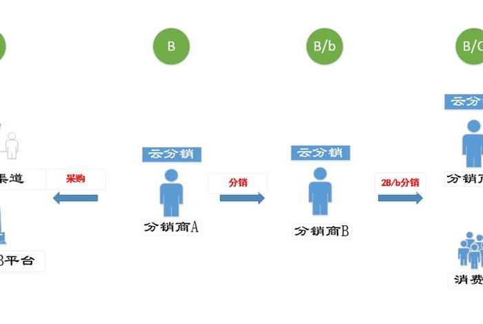 电商分销模式、电商分销模式的优缺点 电商分销模式、电商分销模式的优缺点