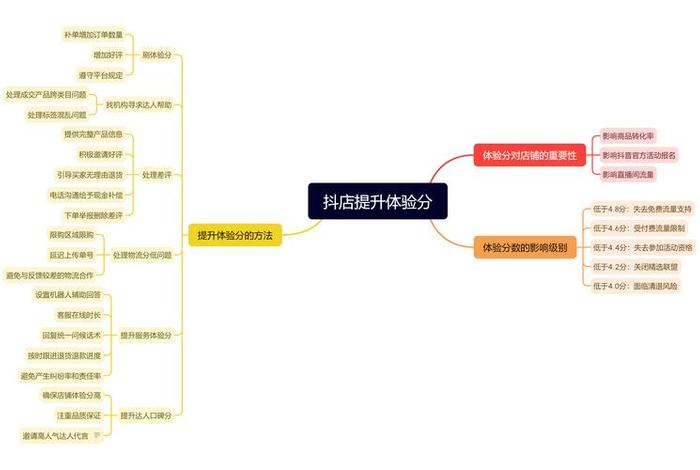 电商平台品牌打造 - 电商平台品牌打造流程