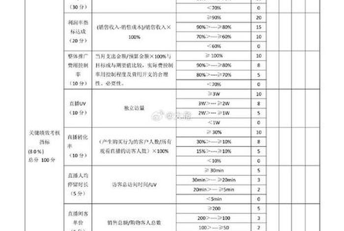 电商总监kpi，电商总监kpi考核指标