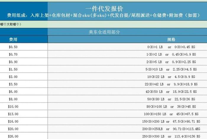 跨境电商仓储代发货费用介绍、跨境电商仓库发货流程 跨境电商仓储代发货费用介绍、跨境电商仓库发货流程
