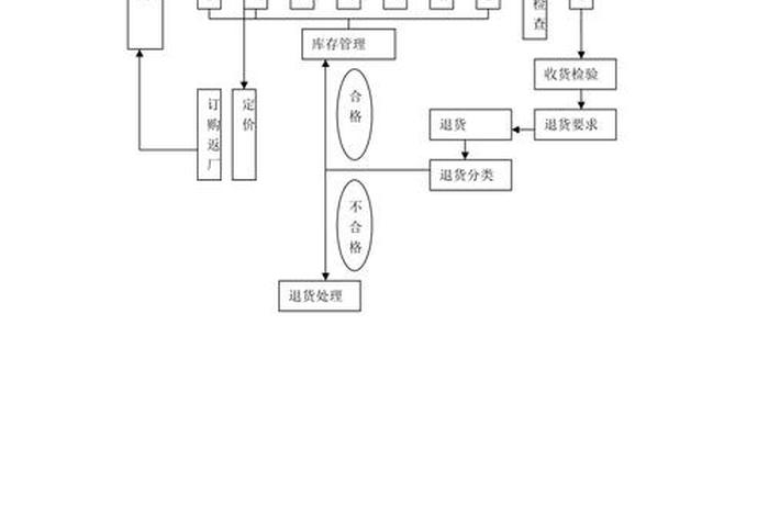 电商配送流程图、电商配送中心的作业流程图 电商配送流程图、电商配送中心的作业流程图
