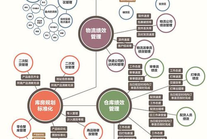 电商仓库物流怎么分 电商仓库物流怎么分类