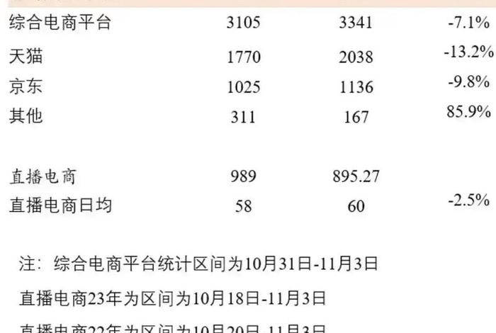 双11各大电商平台销售数据对比,2020双11各大电商平台销售数据 双11各大电商平台销售数据对比,2020双11各大电商平台销售数据