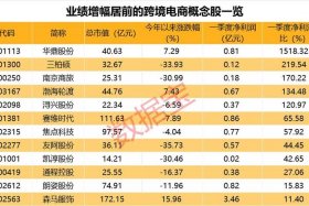 跨境电商概念基金 - 跨境电商概念基金有哪些