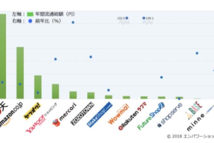 电商平台排名、日本电商平台排名 电商平台排名、日本电商平台排名