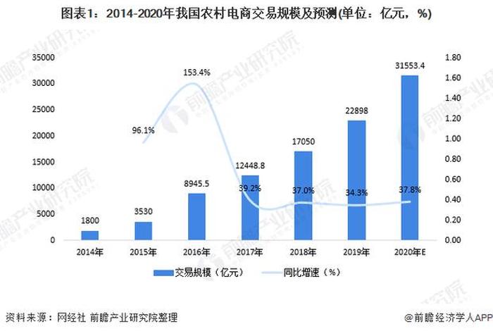 农村电商的市场分析 农村电商的市场现状 农村电商的市场分析 农村电商的市场现状