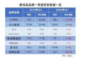 奢侈品电商市场份额占比；奢侈品电商市场份额占比排名