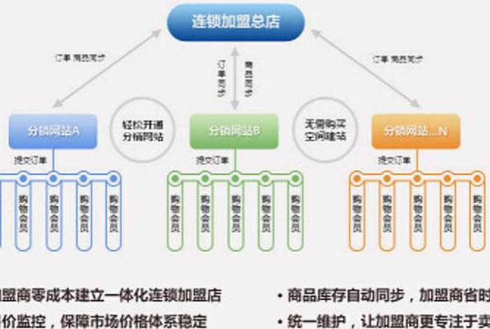 电商渠道布局、电商渠道布局设计 电商渠道布局、电商渠道布局设计