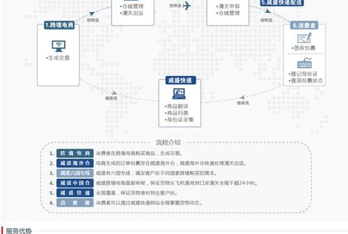 跨境电商发货流程,跨境电商发货流程视频 跨境电商发货流程,跨境电商发货流程视频