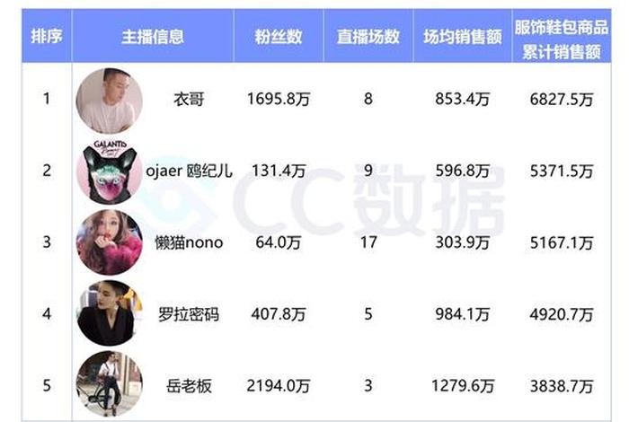 双十一直播主播,双十一直播主播排名 双十一直播主播,双十一直播主播排名