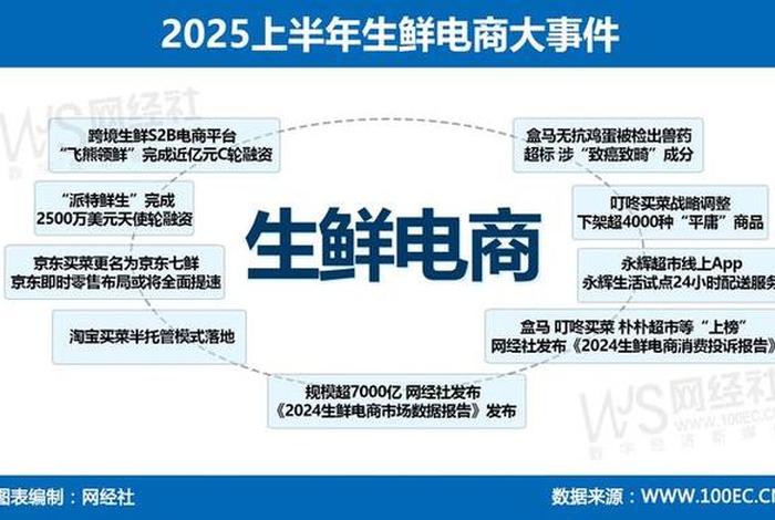 破产生鲜电商、生鲜电商行业痛点 破产生鲜电商、生鲜电商行业痛点