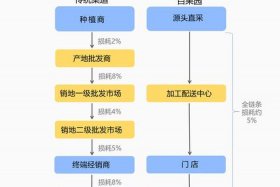 怎么加入电商平台卖水果；怎么加入电商平台卖水果赚钱