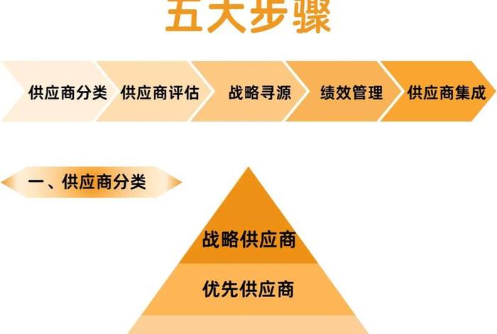 怎么做好电商供应链 - 怎么做好电商供应链运营 怎么做好电商供应链 - 怎么做好电商供应链运营