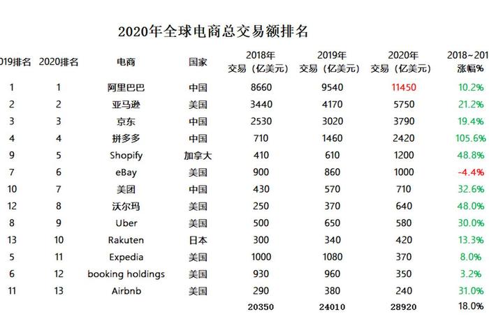 全球电商市场份额排名,全球电商市场份额排名前十 全球电商市场份额排名,全球电商市场份额排名前十