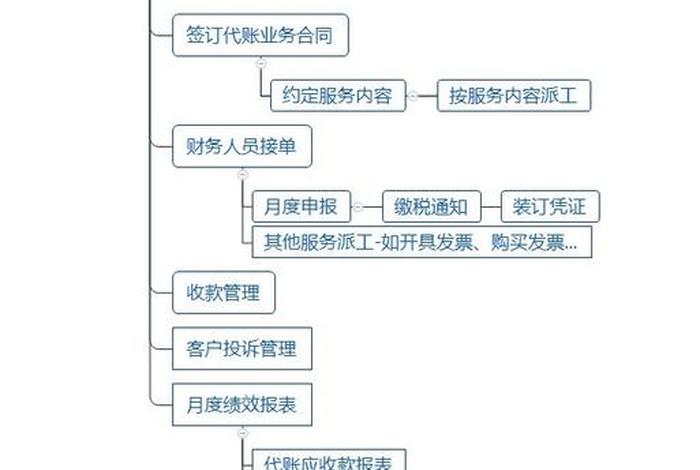 电商记账流程图 电商记账流程图模板 电商记账流程图 电商记账流程图模板