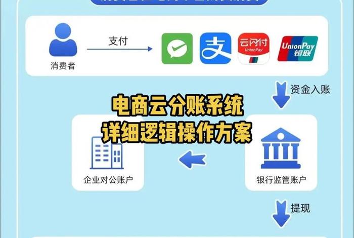 银行电商云分账 - 银行电商云分账怎么弄