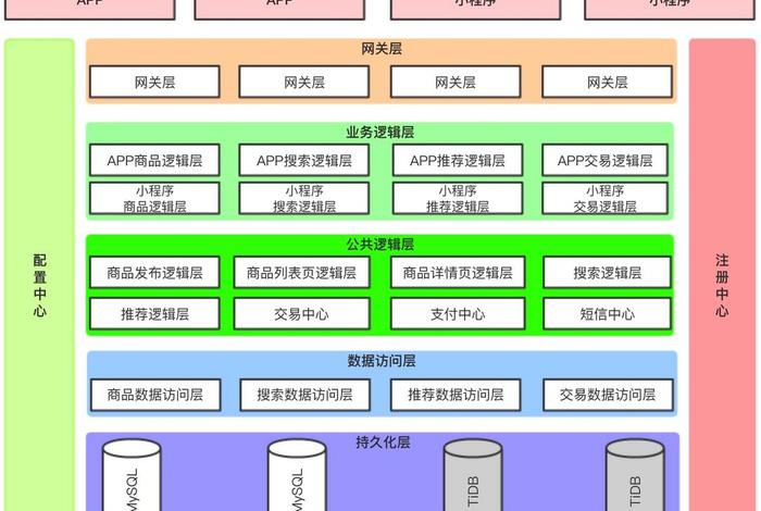 电商平台构架(电商交易平台架构) 电商平台构架(电商交易平台架构)