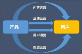 内容电商运营的3种主要模式 内容电商运营的3种主要模式是什么