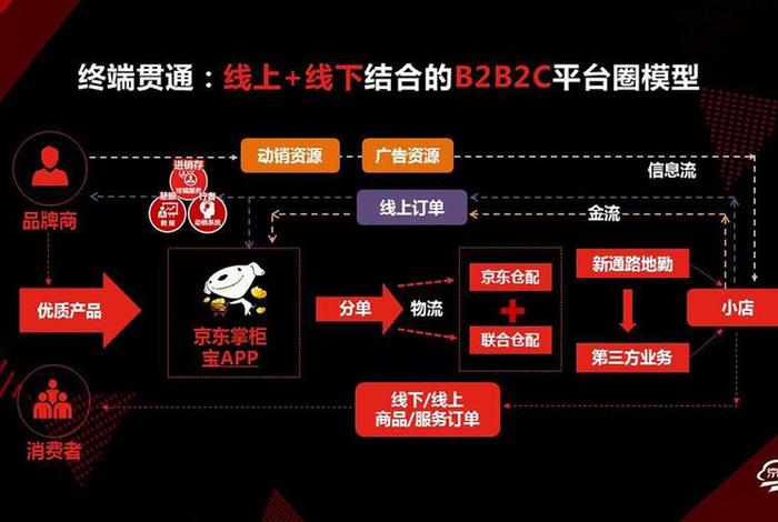 京东电商平台商业模式 京东电商平台商业模式是什么 京东电商平台商业模式 京东电商平台商业模式是什么