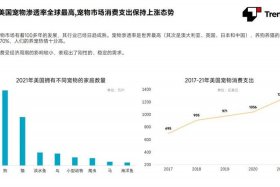 宠物电商roi提升，宠物电商市场怎么发展