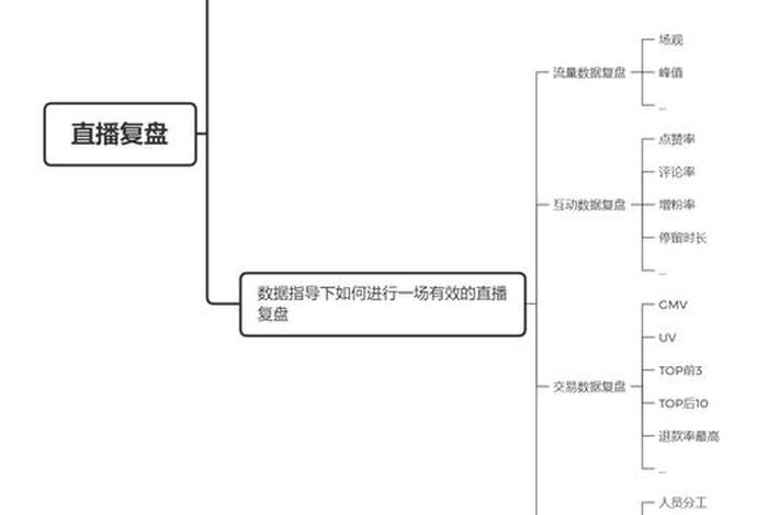 电商直播带货工作流程图的拼音 电商直播带货工作流程图拼音怎么打